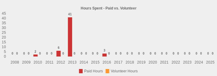 Hours Spent - Paid vs. Volunteer (Paid Hours:2008=0,2009=0,2010=2.0,2011=0,2012=6,2013=41,2014=0,2015=0,2016=3,2017=0,2018=0,2019=0,2020=0,2021=0,2022=0,2023=0,2024=0,2025=0|Volunteer Hours:2008=0,2009=0,2010=0,2011=0,2012=0,2013=0,2014=0,2015=0,2016=0,2017=0,2018=0,2019=0,2020=0,2021=0,2022=0,2023=0,2024=0,2025=0|)